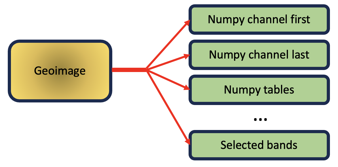 06 Deal With Numpy Arrays